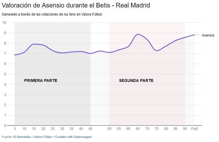 Así votaron los usuarios de Valora Fútbol a Asensio durante el Betis - Real Madrid