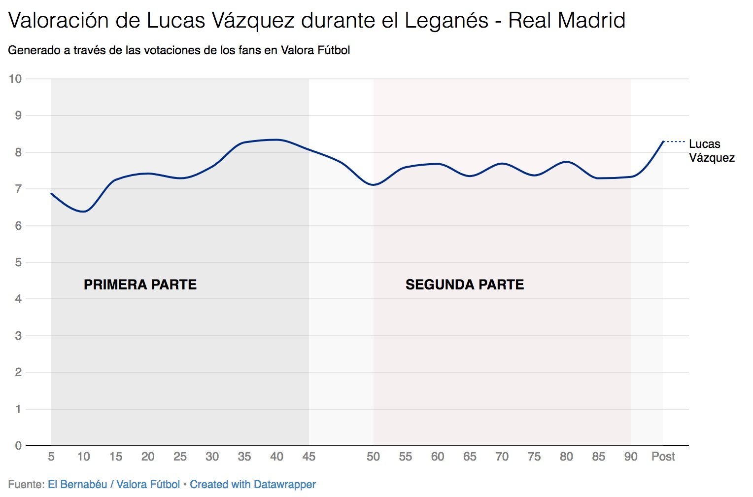 Así votaron los usuarios de Valora Fútbol a Lucas Vázquez durante el Leganés - Real Madrid