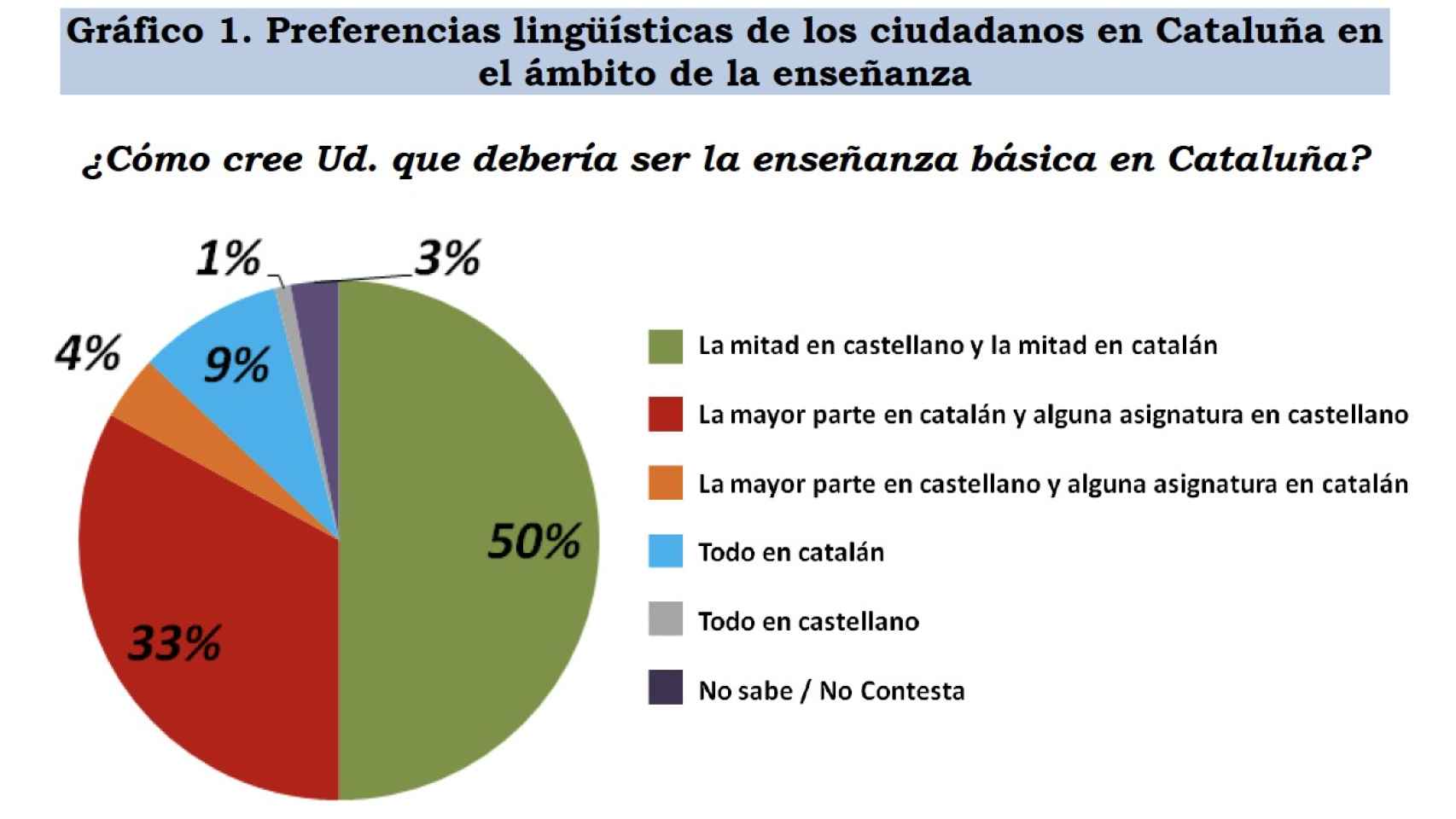 Estudio del CIS sobre preferencias lingüísticas de los ciudadanos catalanes.