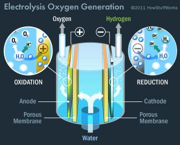 oxigen generator system ogs iss