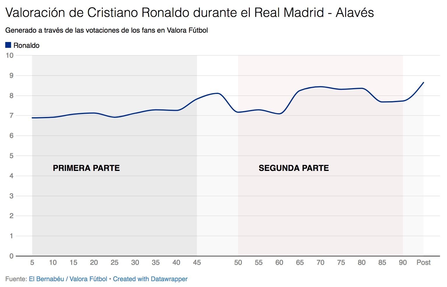 Así votaron los usuarios de Valora Fútbol a Cristiano Ronaldo durante el Real Madrid - Alavés