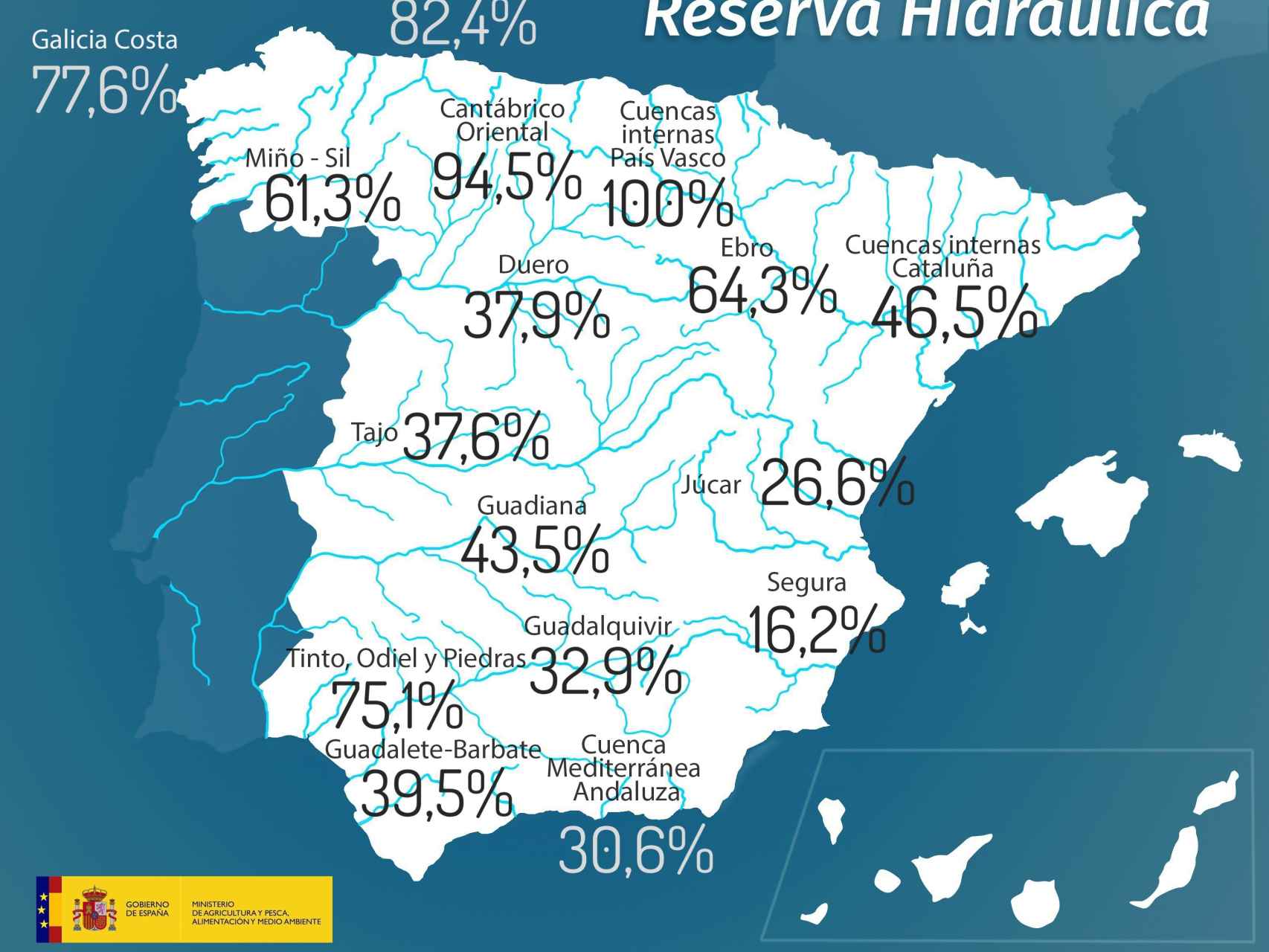 Niveles de la reserva hidráulica española el 20 de febrero de 2018.