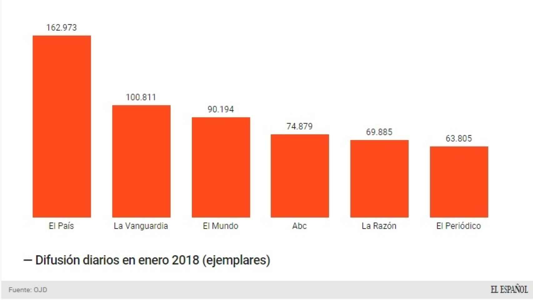 Datos de difusión diarios nacionales según OJD de Enero.