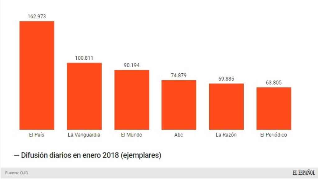 Datos de difusión diarios nacionales según OJD de Enero.
