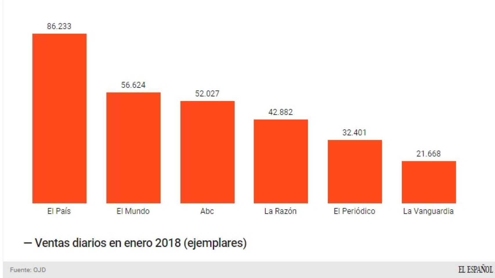 Ventas de diarios nacionales, según OJD de Enero 2018.