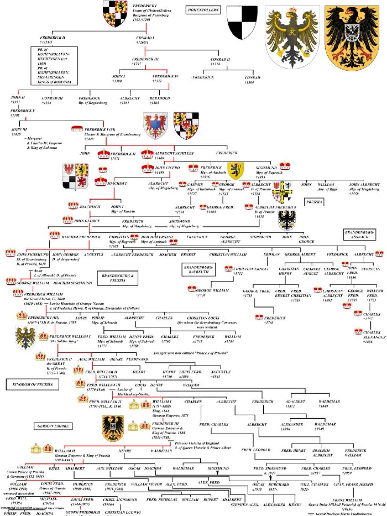 Árbol genealógico de la dinastía Hohenzollern.
