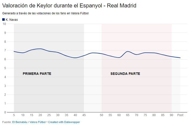 Así votaron los usuarios de Valora Fútbol a Keylor Navas durante el Espanyol - Real Madrid