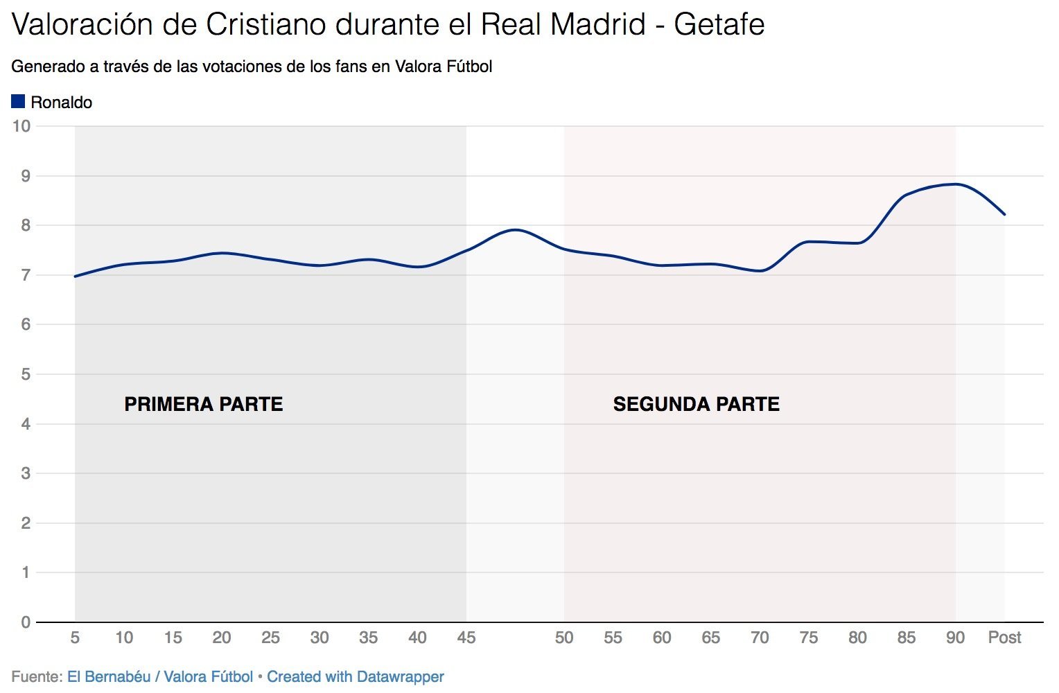 Así votaron los usuarios de Valora Fútbol a Cristiano Ronaldo durante el Real Madrid - Getafe