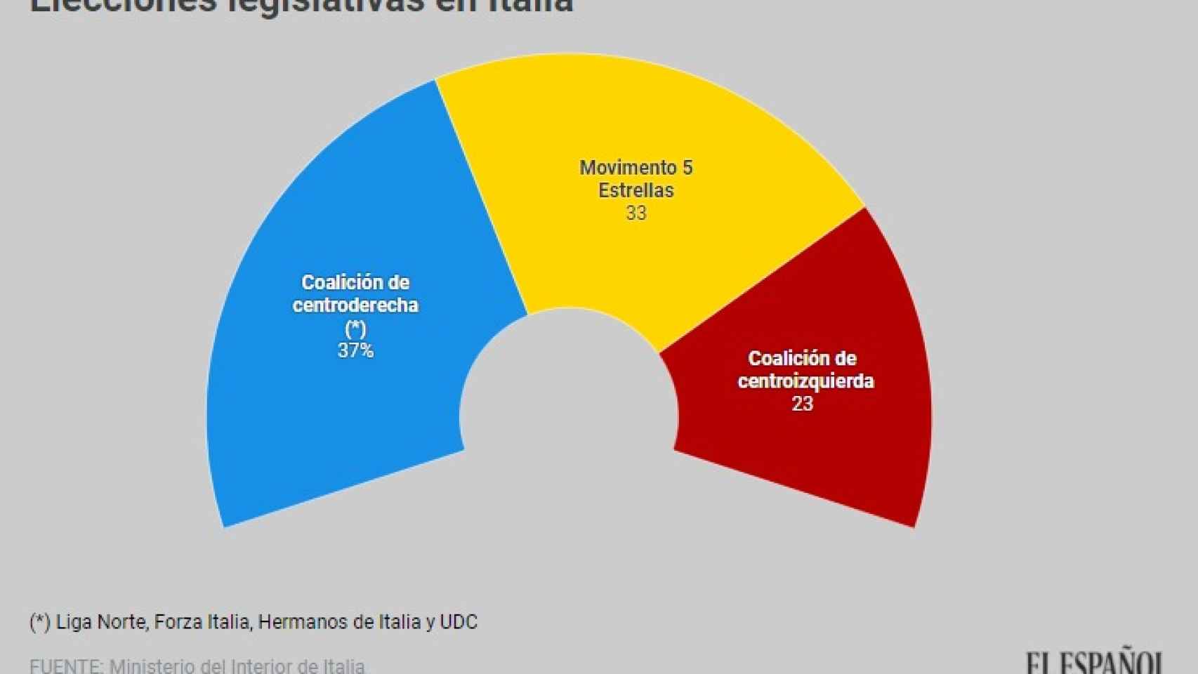 Resultados en el Congreso italiano