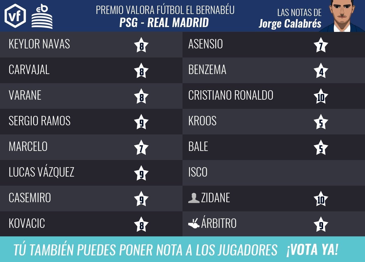 Las notas del PSG - Real Madrid por Jorge Calabrés