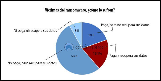 victimas ransomware cuantos recuperan sus datos por ciento