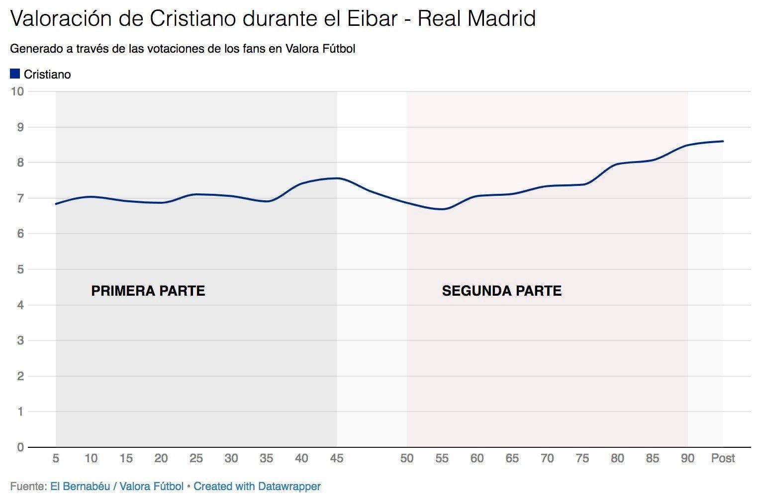 Así votaron los usuarios de Valora Fútbol a Cristiano Ronaldo durante el Eibar - Real Madrid