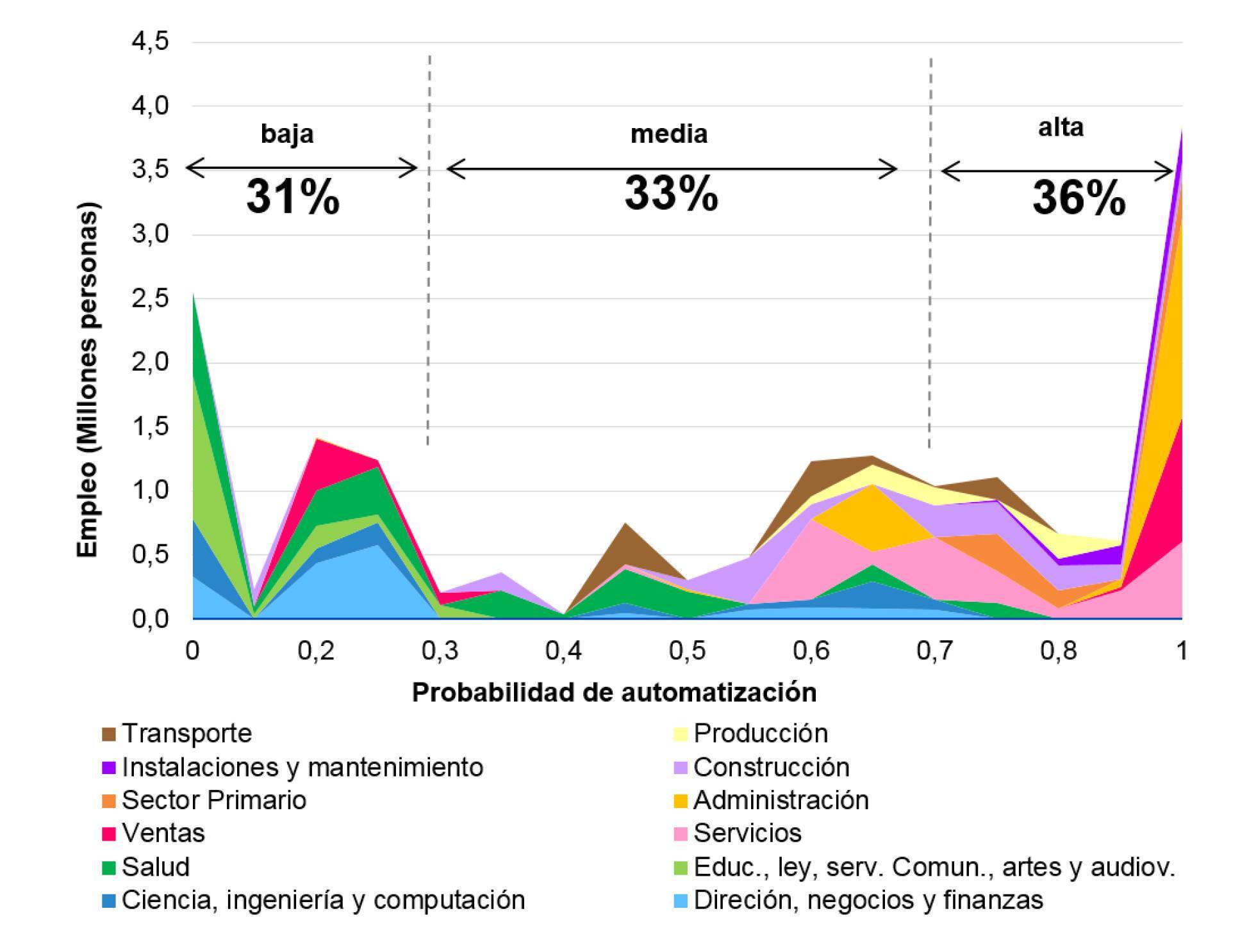 probabilidad automatizacion de empleo