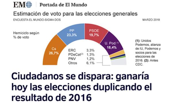 FOTO: Encuesta realizada por El Mundo