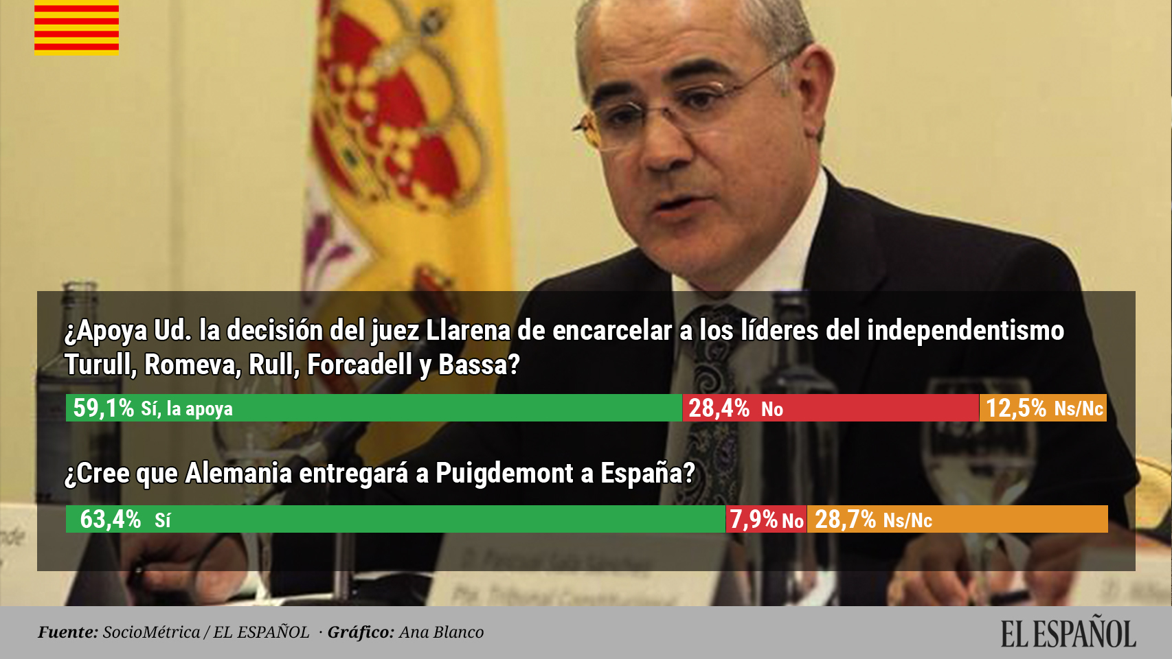 El 60% de españoles apoya a Llarena y cree que Alemania entregará a Puigdemont.