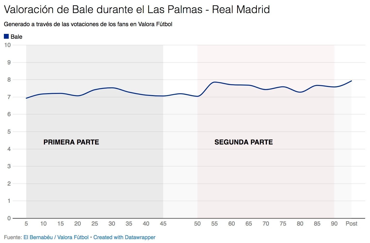 Así votaron los usuarios de Valora Fútbol a Bale durante Las Palmas - Real Madrid