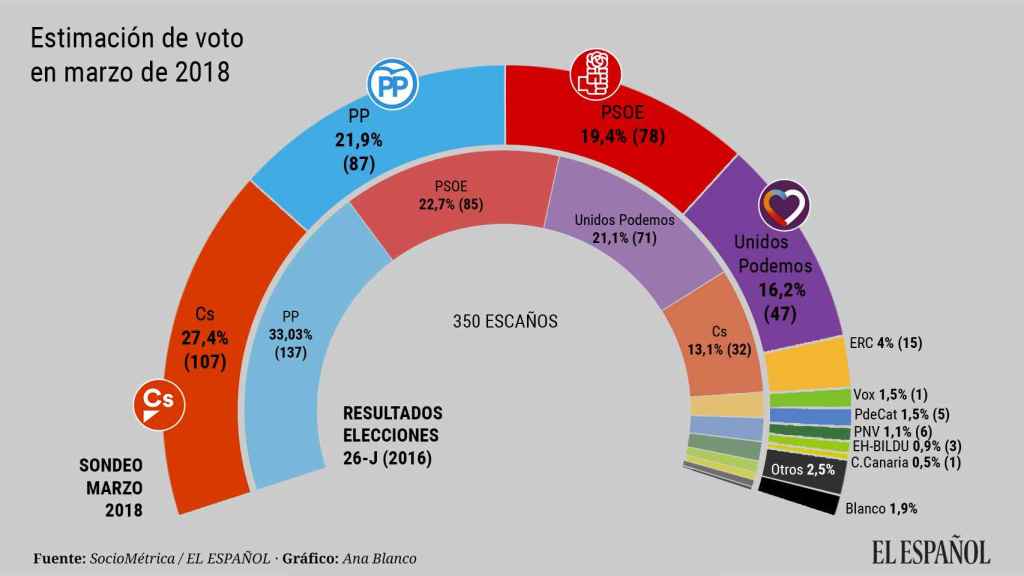 Tracking de voto a elecciones generales 2020. Encuesta de Sociométrica para El Español