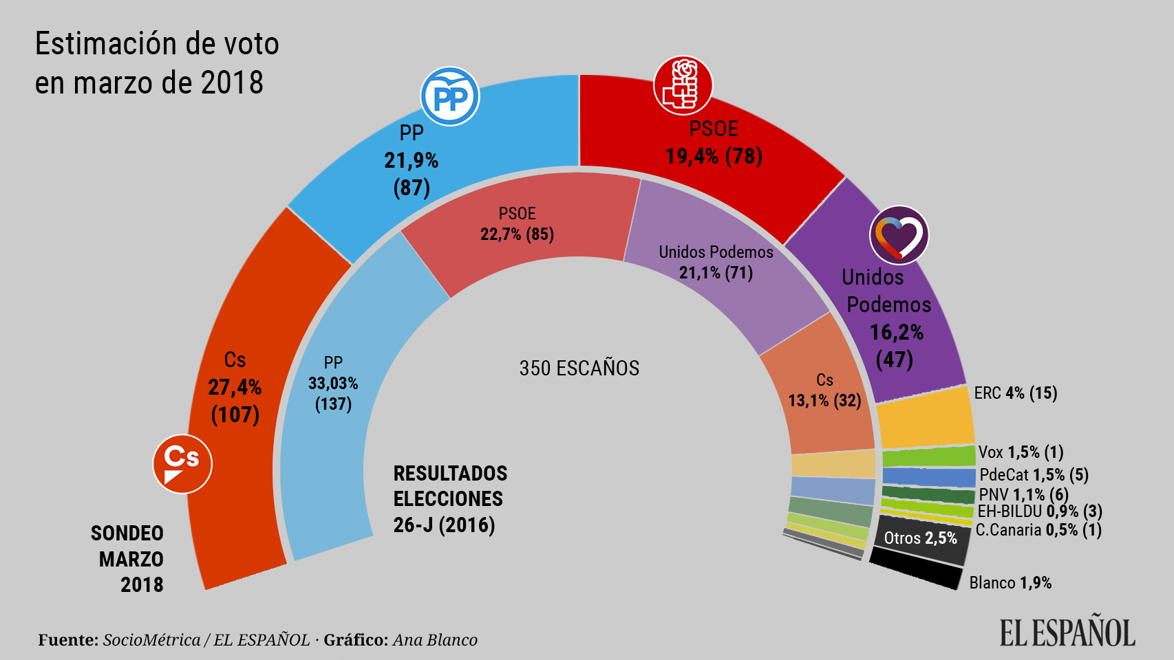 El vuelco al centro se acentúa: Cs ya saca 20 escaños al PP y 30 al PSOE