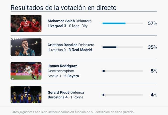 Salah gana a Cristiano en el MVP de la semana de la Champions