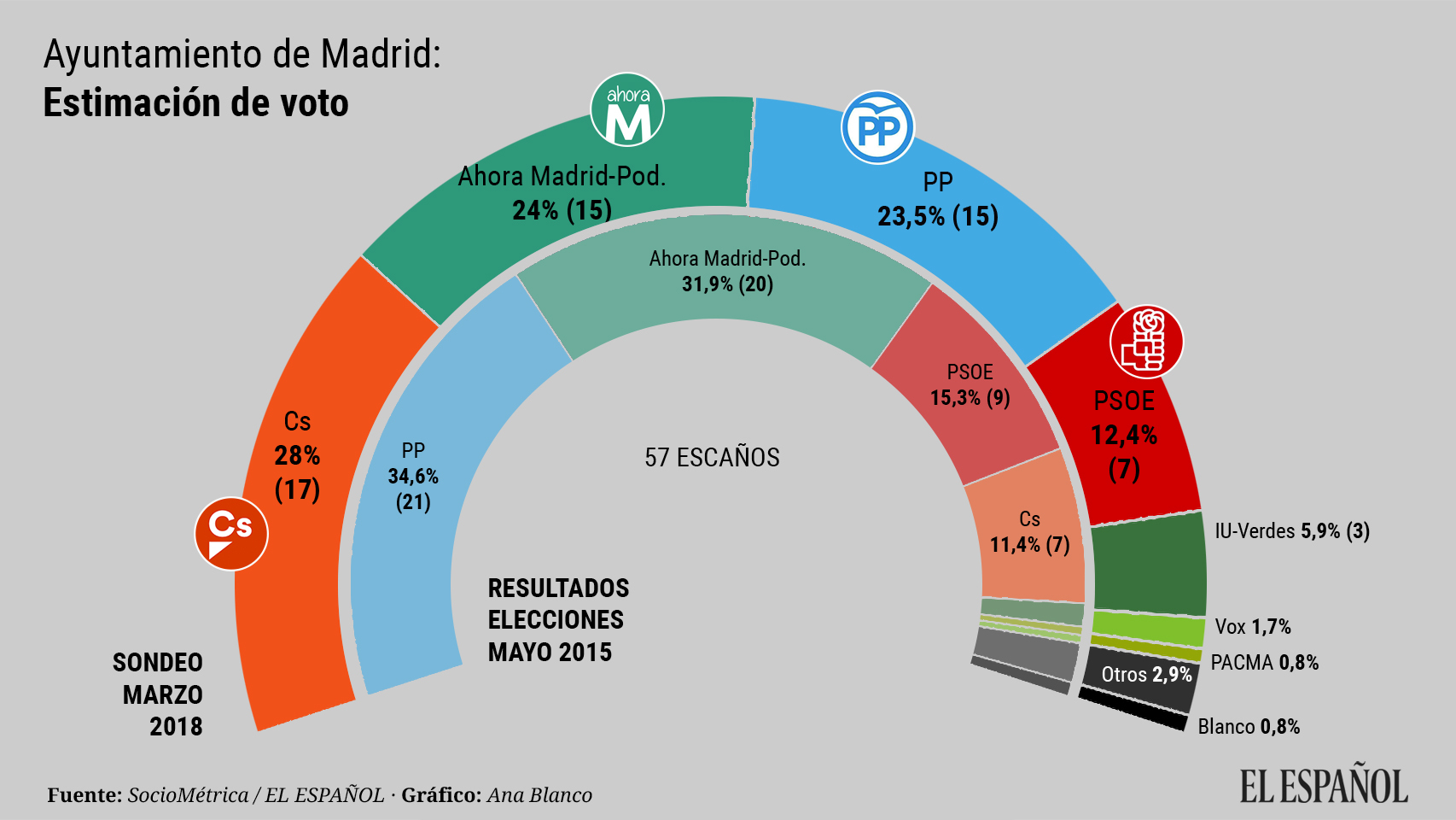 Encuesta ayuntamiento de Madrid