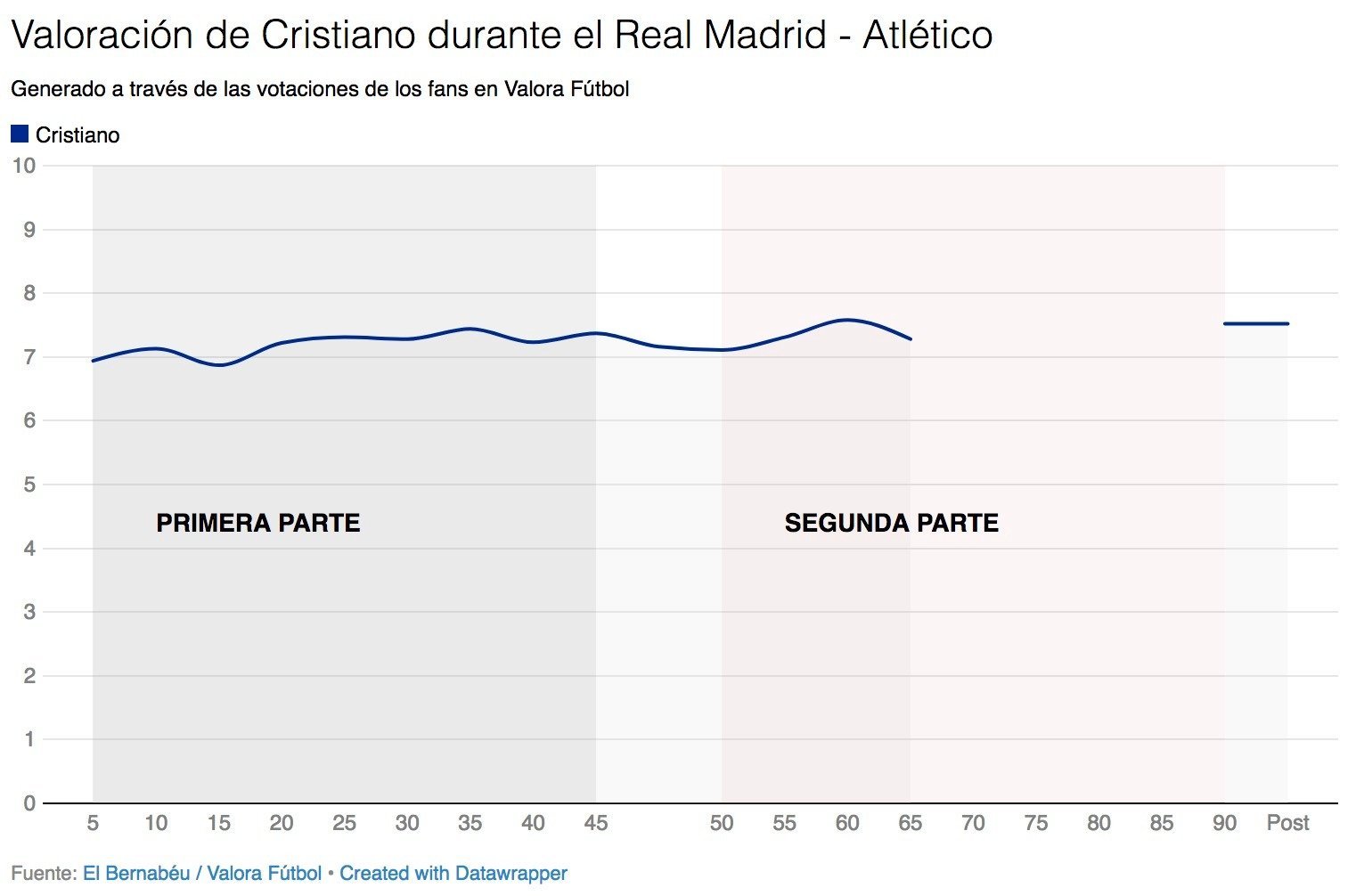 Así votaron los usuarios de Valora Fútbol a Cristiano Ronaldo durante el Real Madrid - Atlético