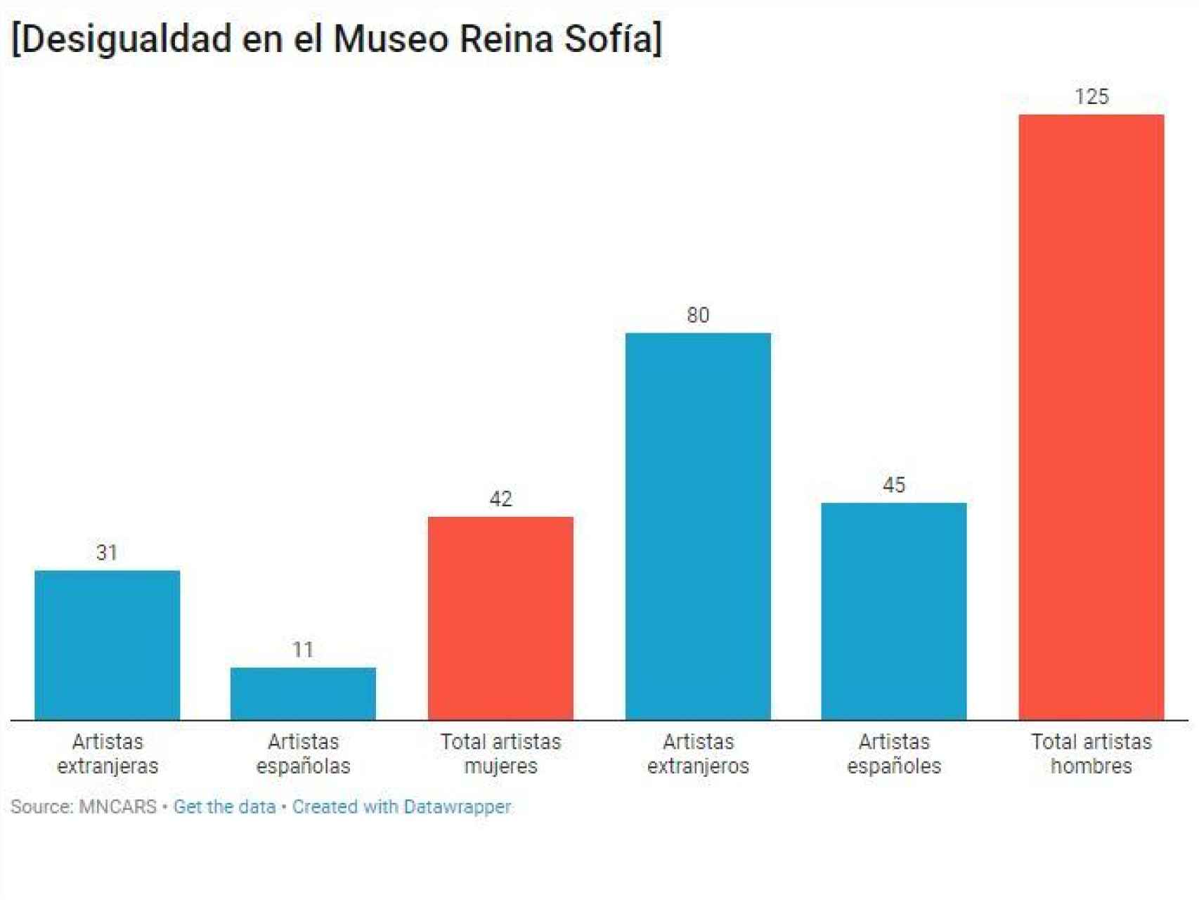 Desigualdad Reina Sofía