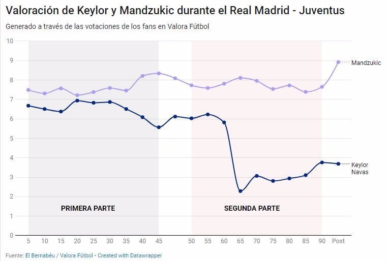 Valoración de Keylor Navas y Mandzukic durante el Real Madrid - Juventus