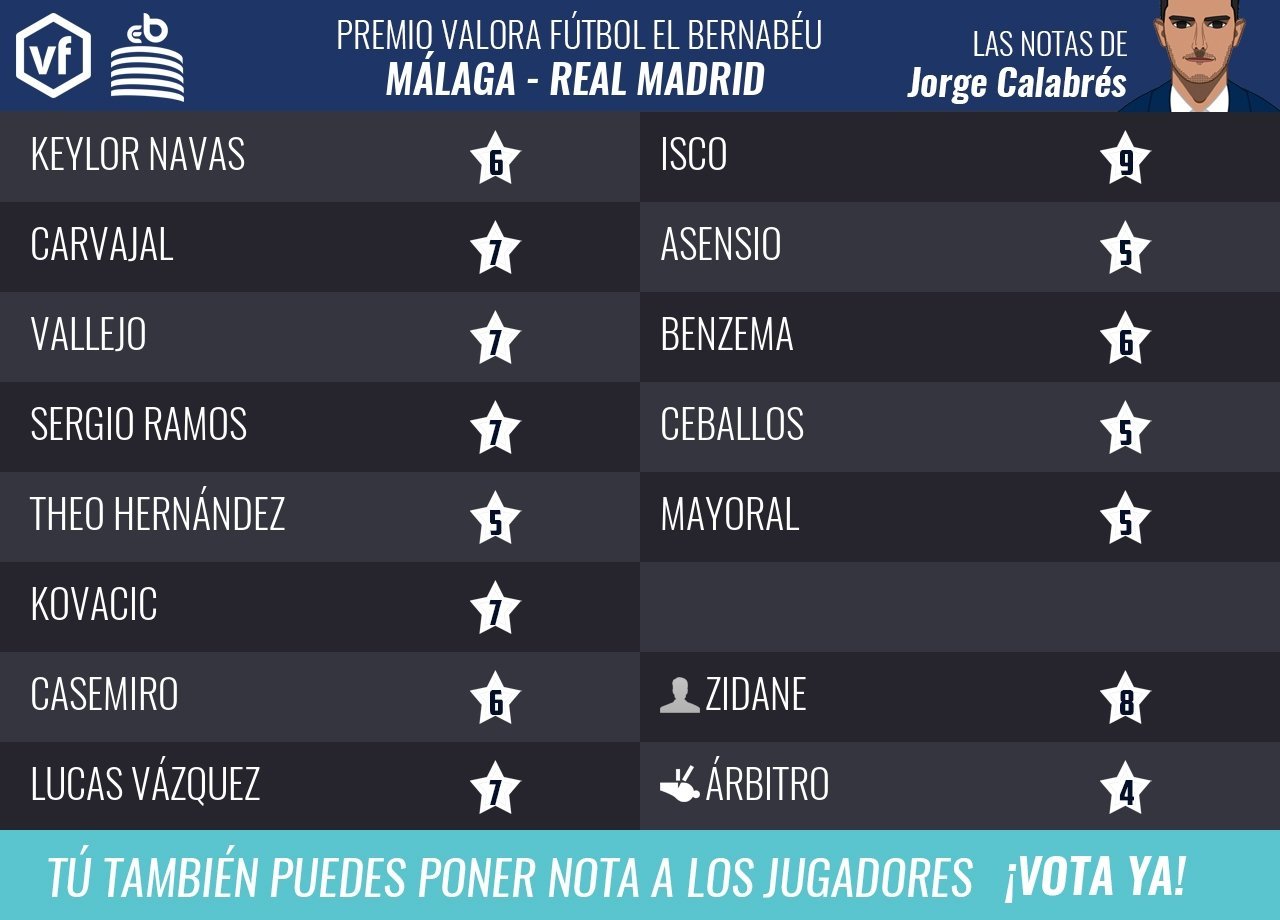 Las notas del Málaga - Real Madrid por Jorge Calabrés