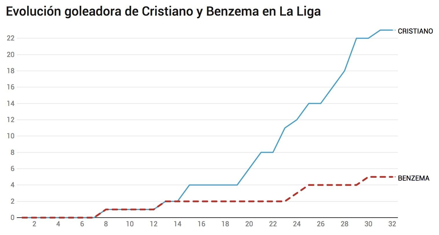 El año más complicado de Benzema: un gol cada 300 minutos