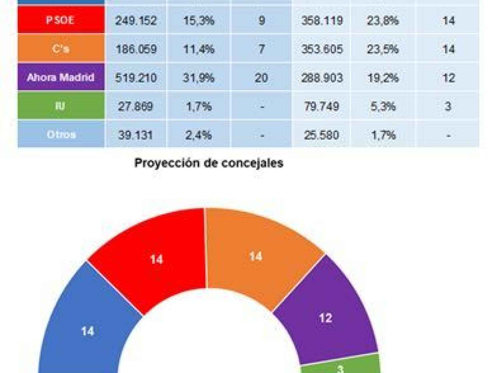 Encuesta del PSOE para el Ayuntamiento.