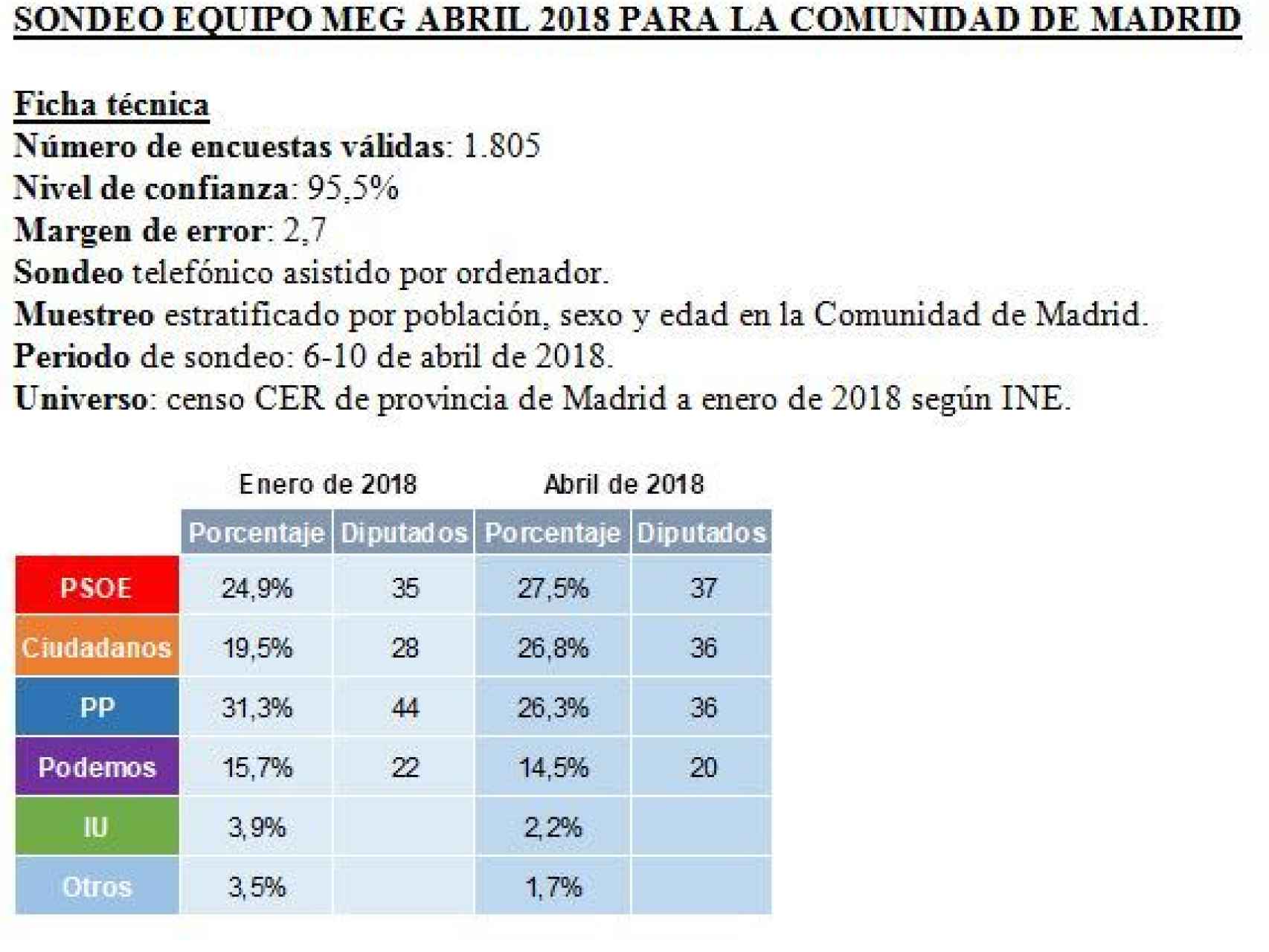 Encuesta del PSOE para la Comunidad de Madrid.