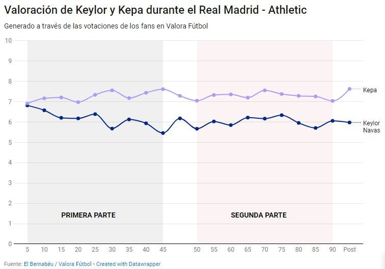 Valoración de Keylor y Kepa durante el Real Madrid - Athletic