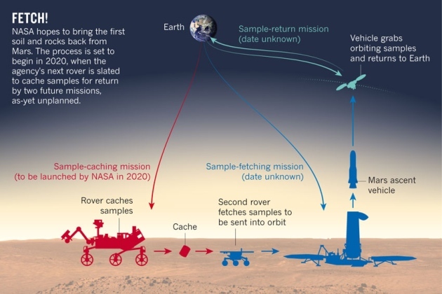 mars sample return mision traer muestras de marte a la tierra ilustracion
