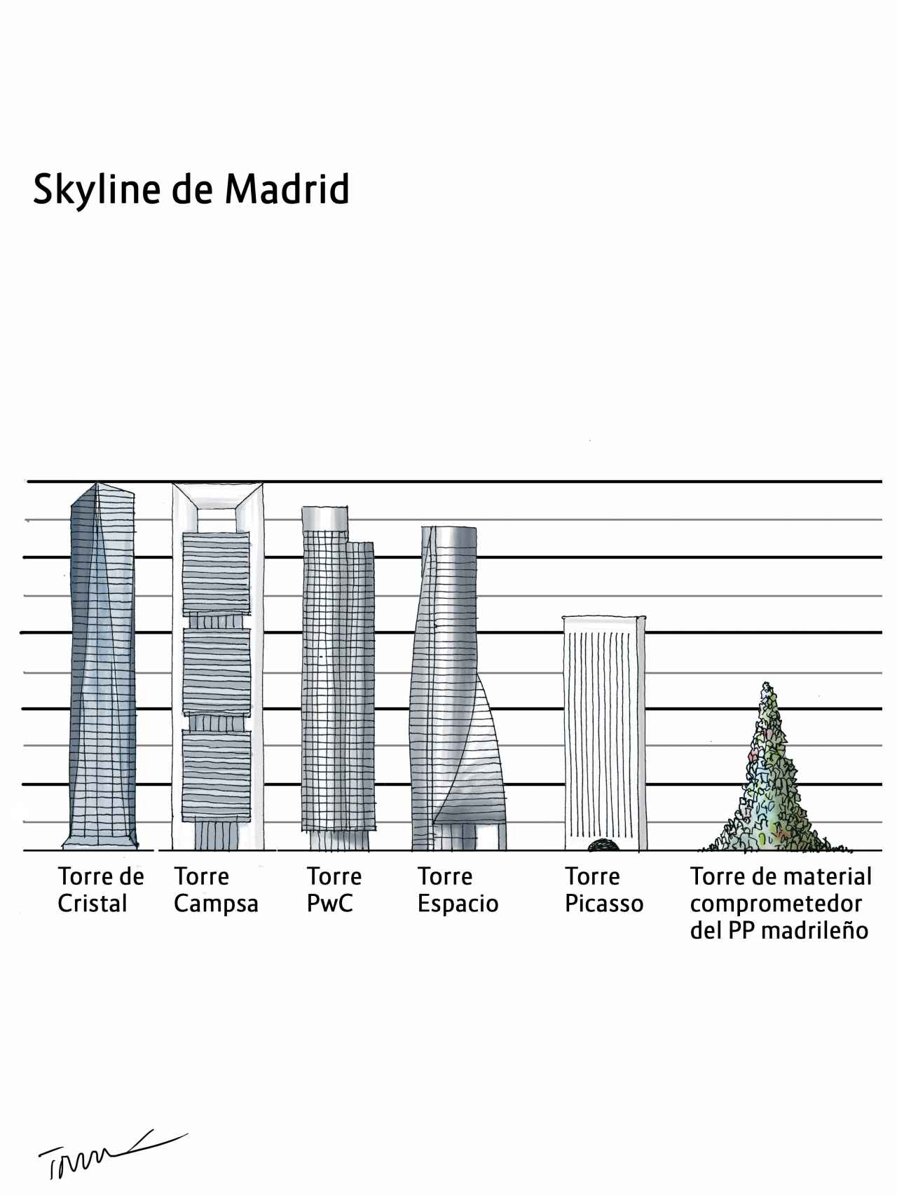 El skyline madrileño