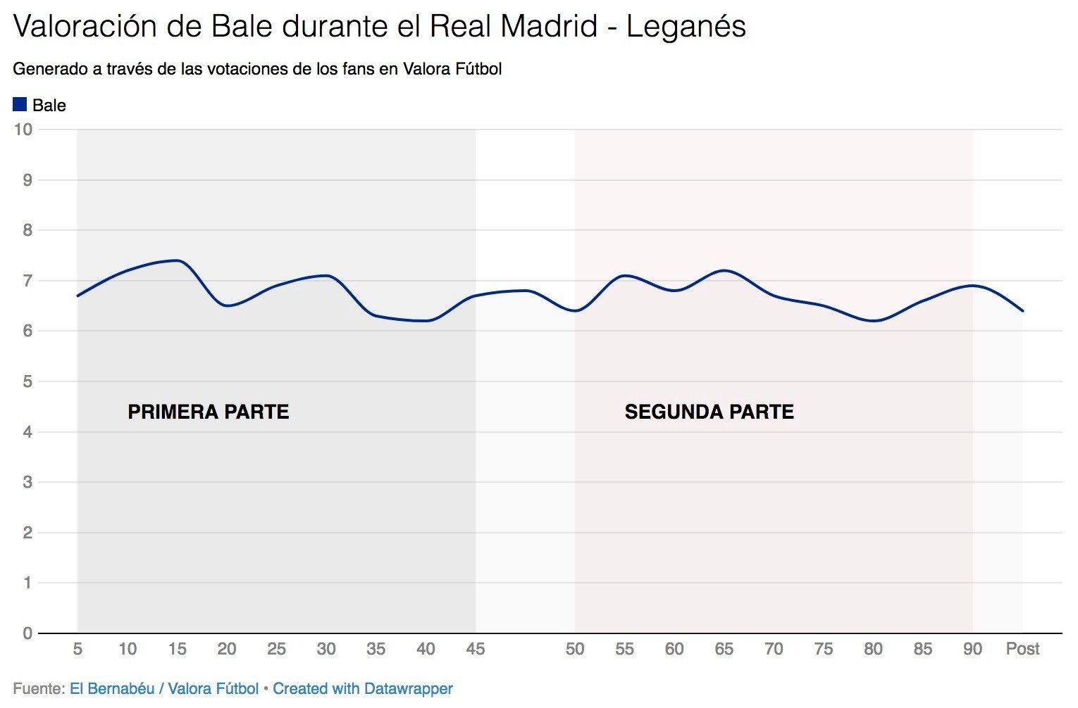 Así votaron los usuarios de Valora Fútbol a Bale durante Real Madrid - Leganés.