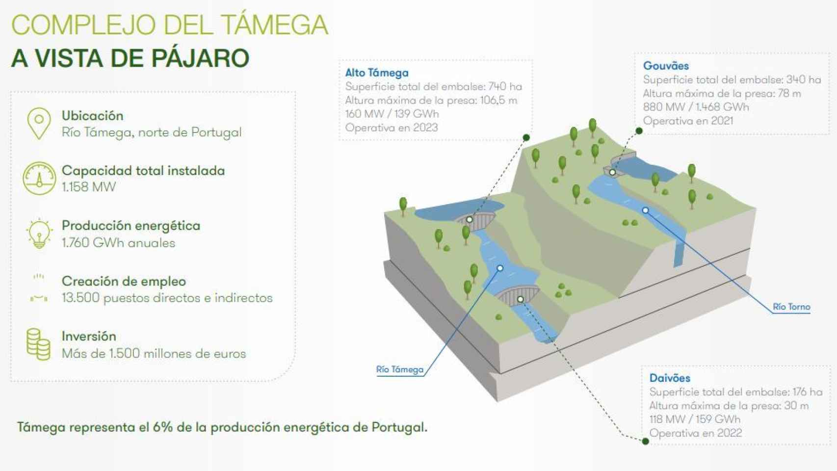 Infografía del complejo Alto Támega de Iberdrola.