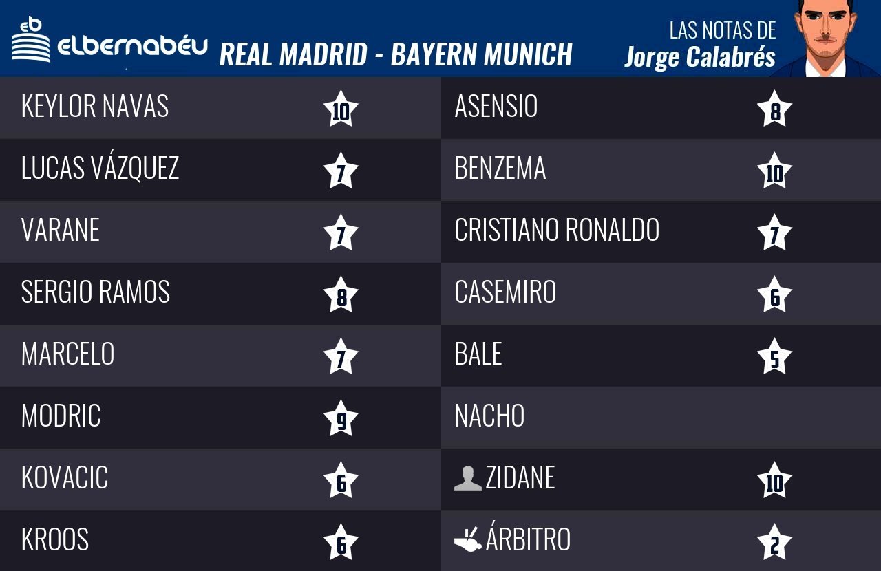 Las notas del Real Madrid - Bayern por Jorge Calabrés