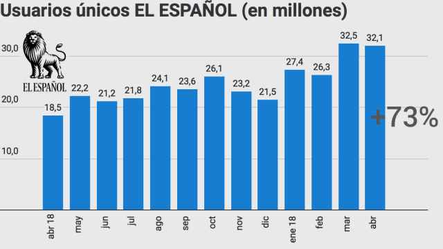 El Español mantiene su récord de 32 millones de usuarios y crece un 73% en un año