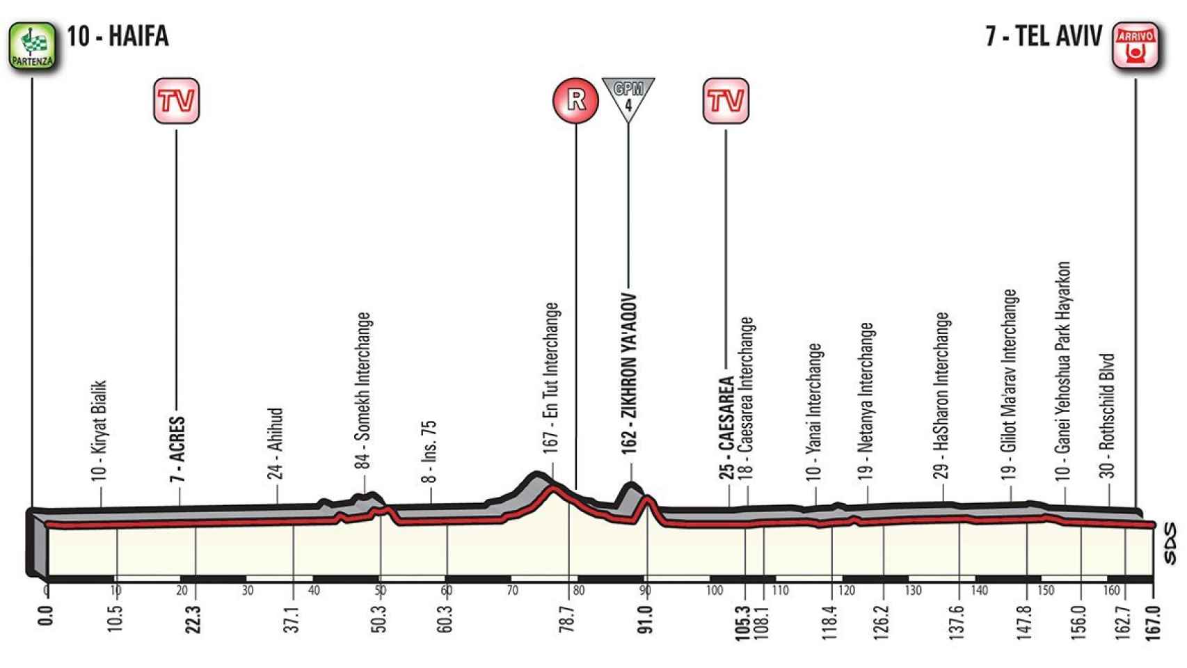 Perfil de la segunda etapa del Giro de Italia 2018.