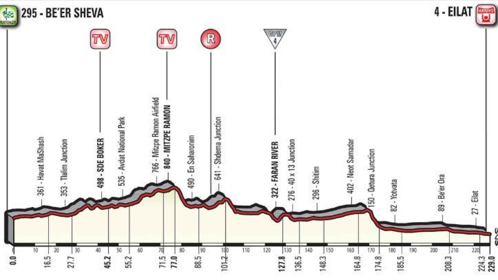 Perfil de la tercera etapa del Giro de Italia.