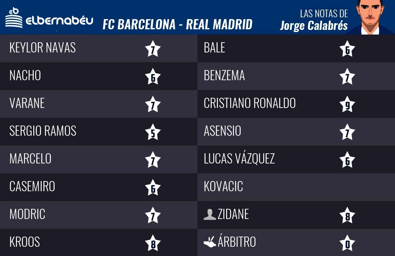 Las notas del FC Barcelona 2-2 Real Madrid por Jorge Calabrés