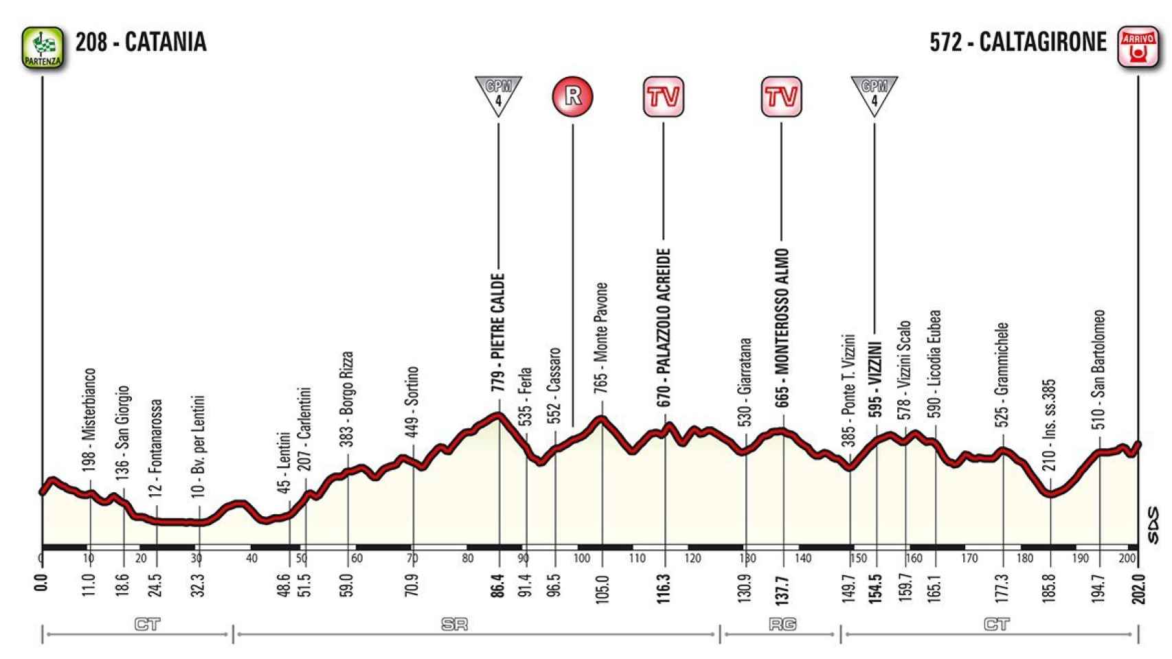 Perfil de la cuarta etapa del Giro de Italia.