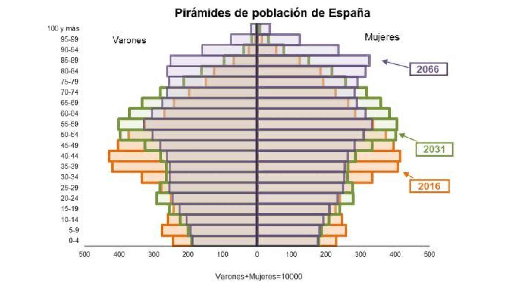 Piramide de poblacion prevista por el INE.