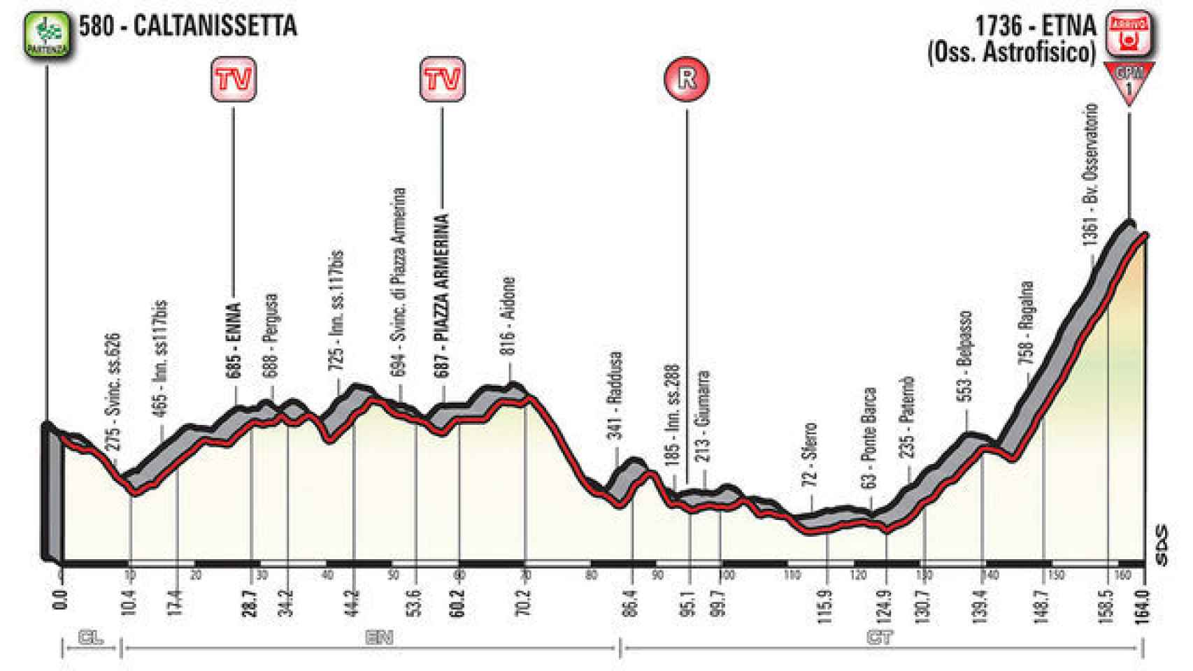 Perfil de la sexta etapa del Giro.