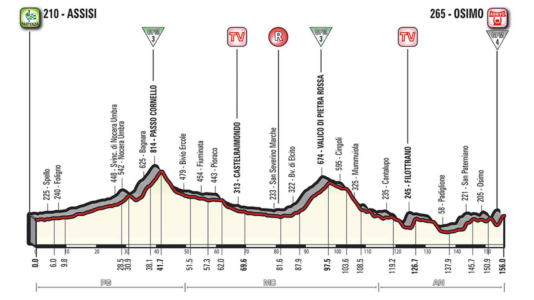 Perfil de la undécima etapa del Giro de Italia 2018.