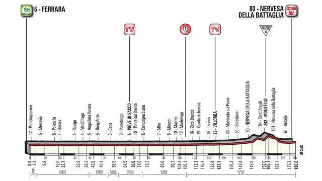Perfil de la decimotercera etapa del Giro de Italia.