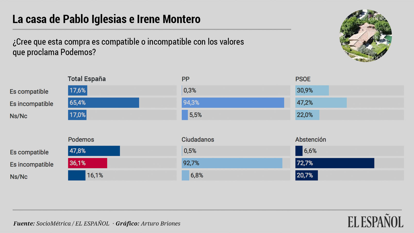 El 65% ve el chalé de Iglesias y Montero incompatible con las ideas de Podemos