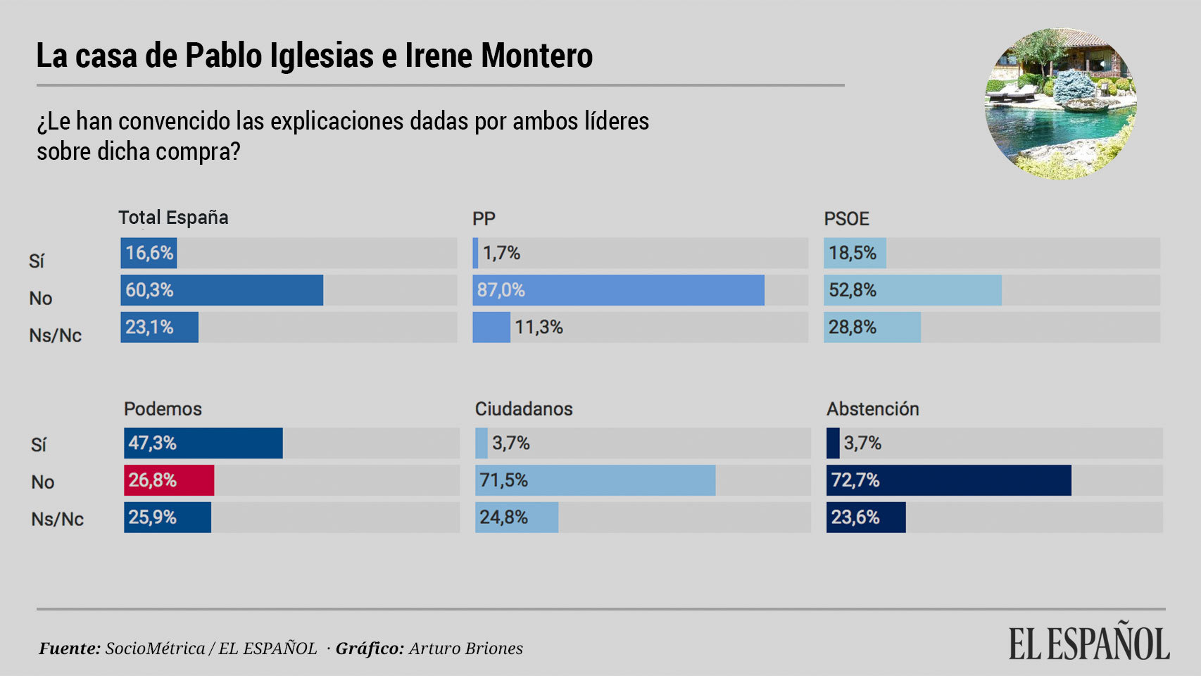 Al 60% de los españoles no les convencen las explicaciones de Iglesias y Montero