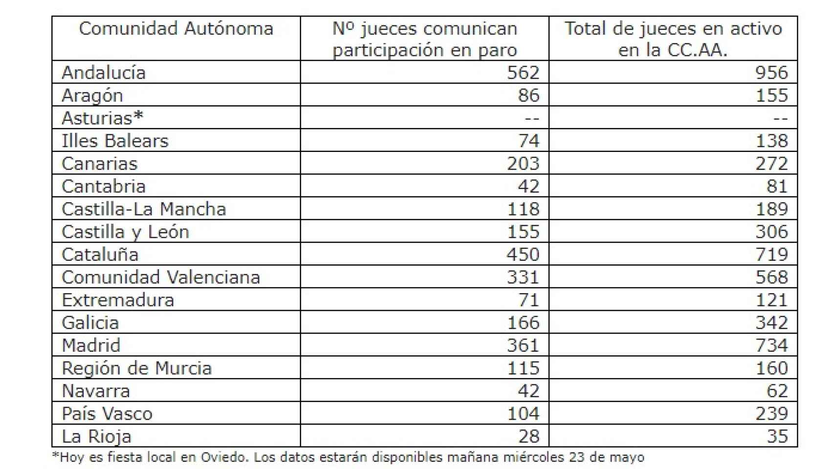 Datos sobre el seguimiento del paro por comunidades autónomas.