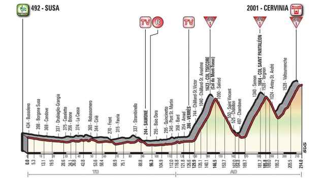 Perfil de la 20ª etapa del Giro de Italia.